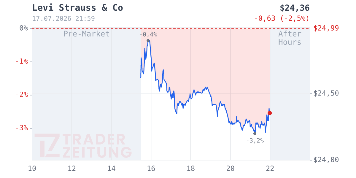 Levi Strauss Chart