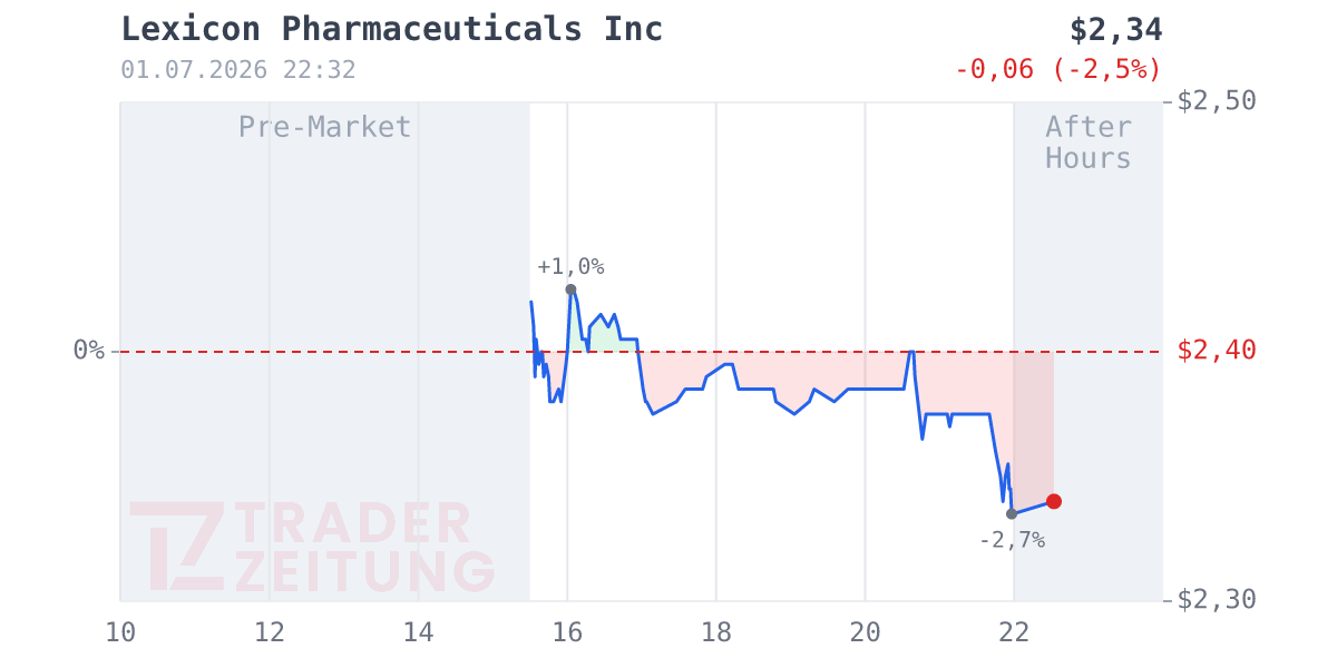 Lexicon Pharmaceuticals Chart