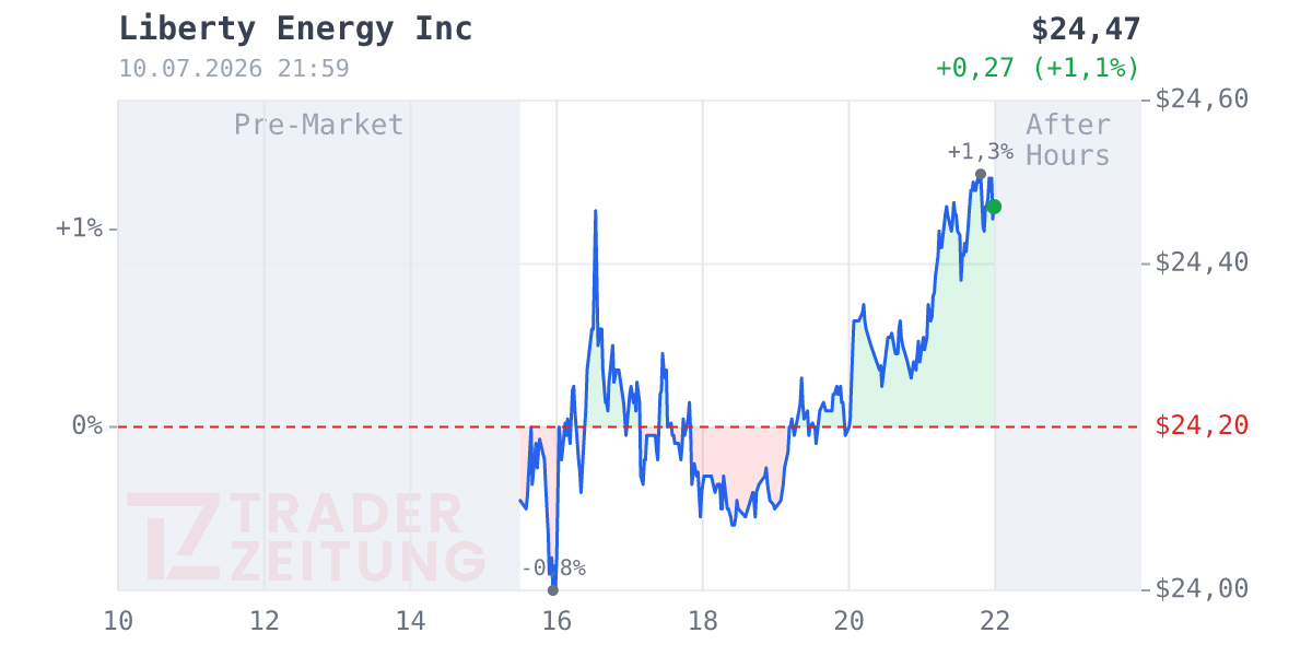 Liberty Energy Chart