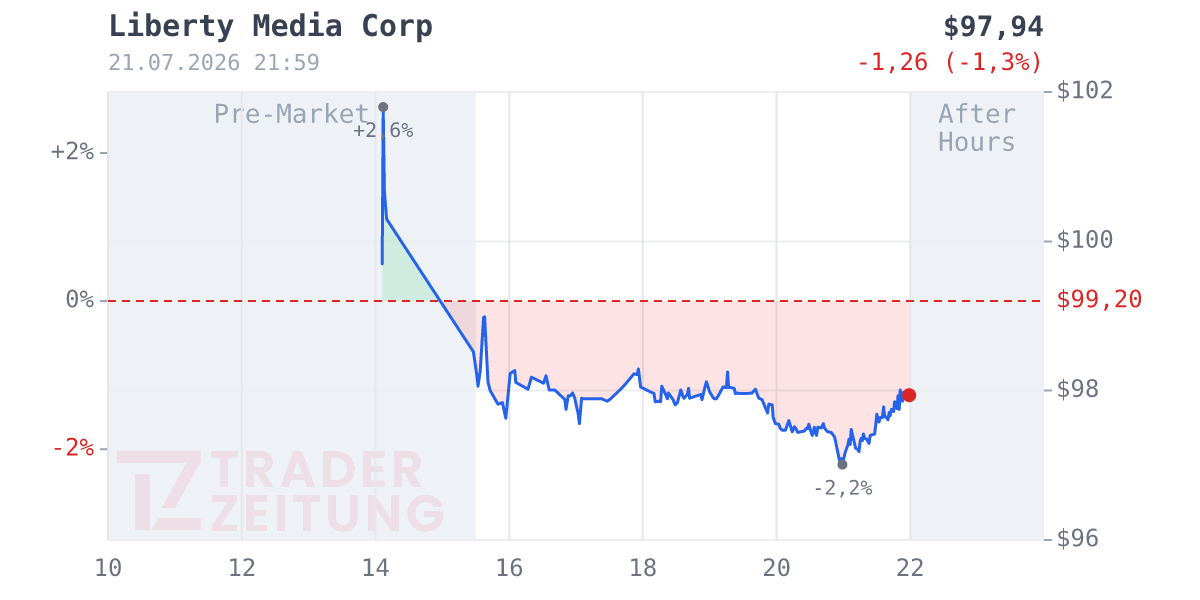 Liberty Media Chart