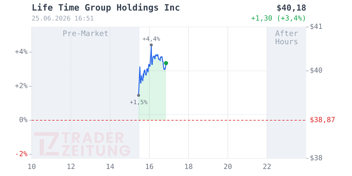 Life Time Group Holdings Chart