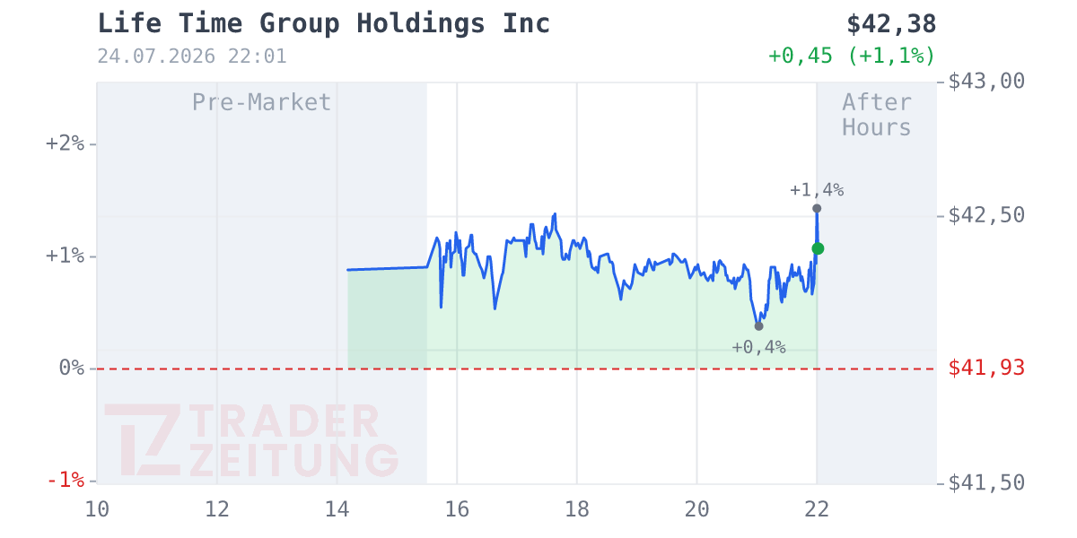 Life Time Group Holdings Chart