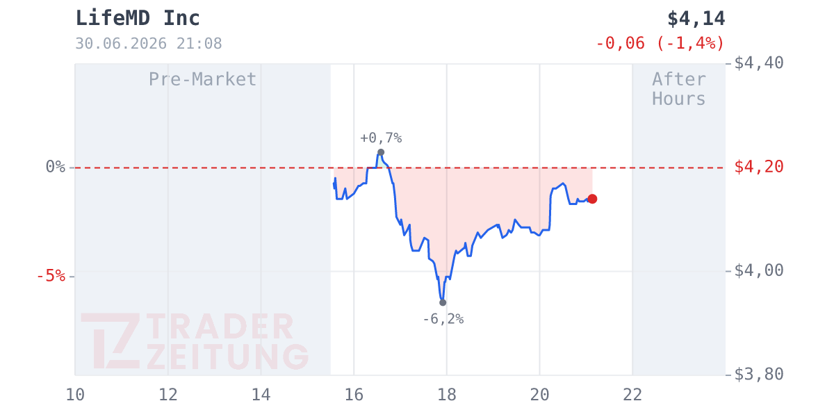 LifeMD Chart