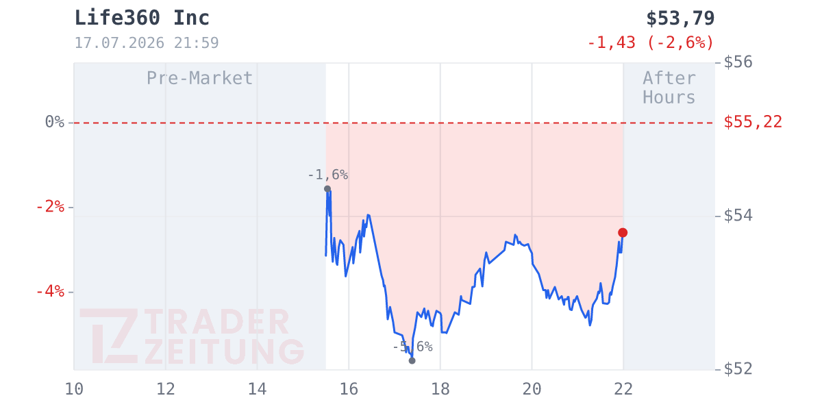Life360 Chart