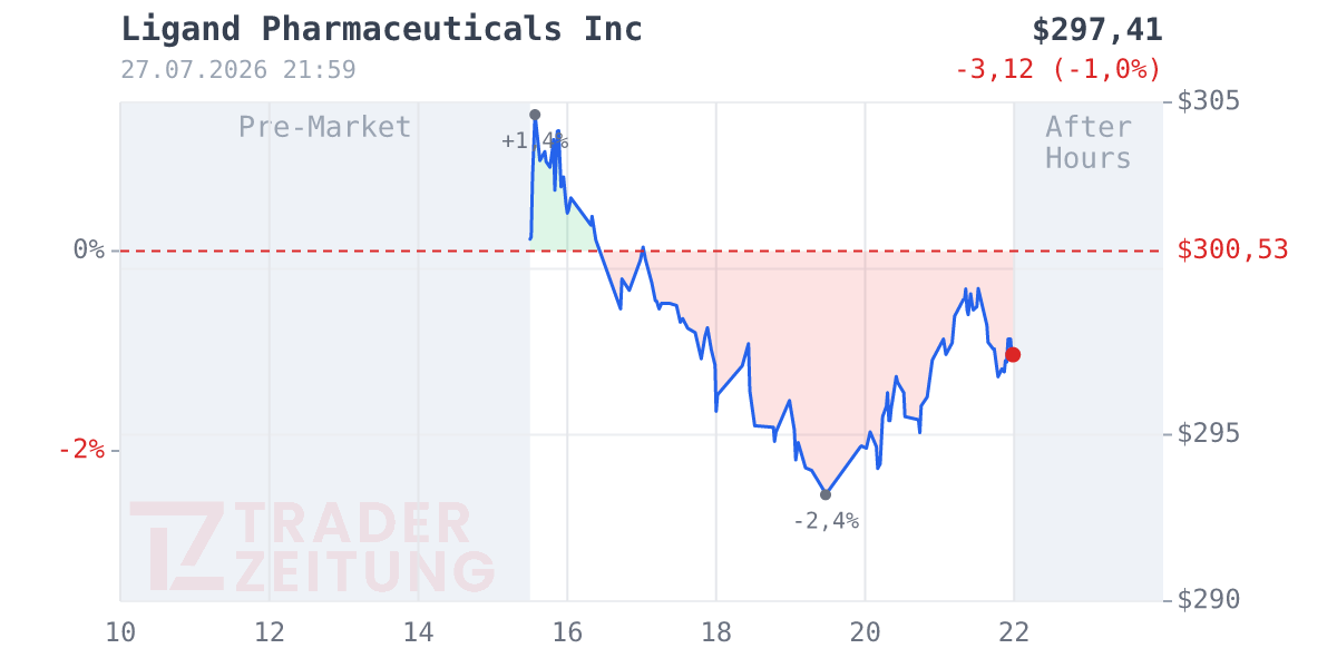 Ligand Pharmaceuticals Chart