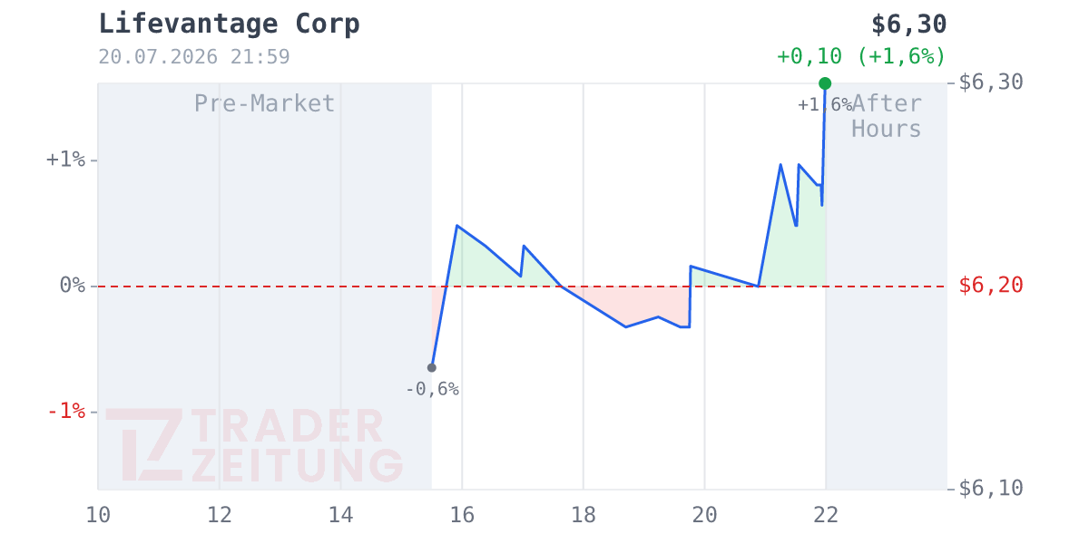 Lifevantage Chart