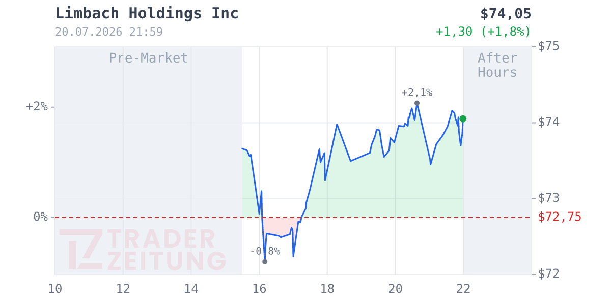 Limbach Holdings Chart
