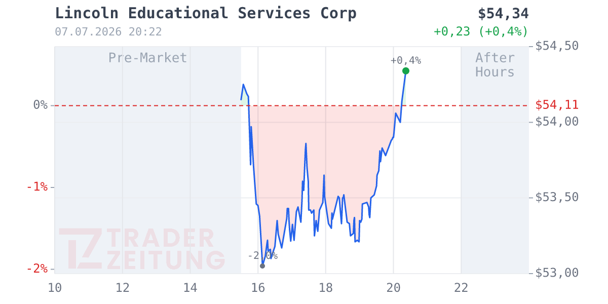 Lincoln Educational Services Chart