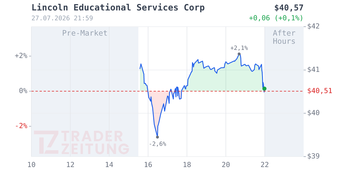 Lincoln Educational Services Chart