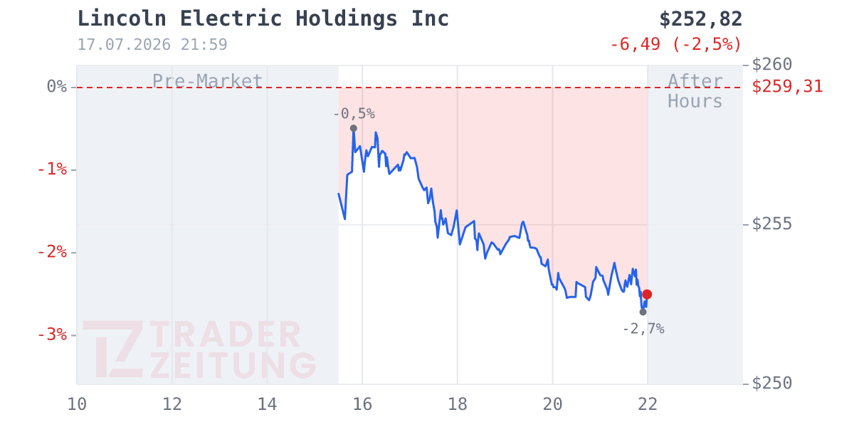 Lincoln Electric Holdings Chart