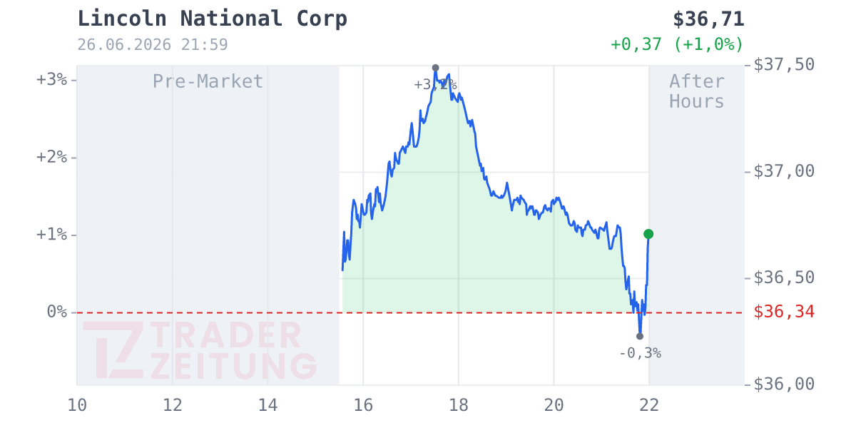 Lincoln National Chart