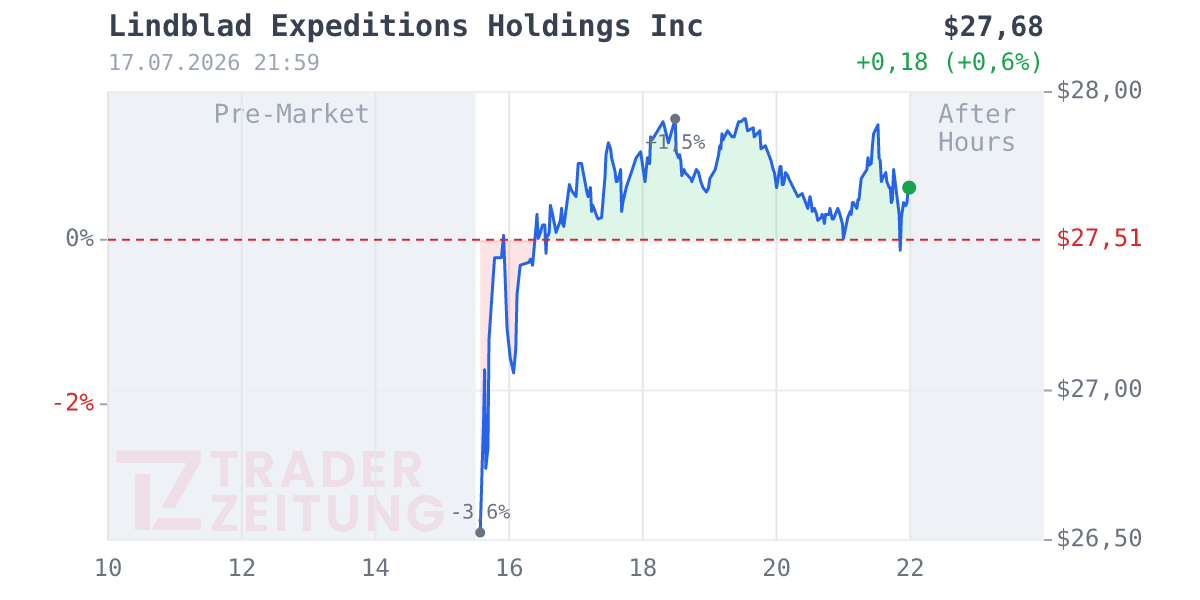 Lindblad Expeditions Holdings Chart