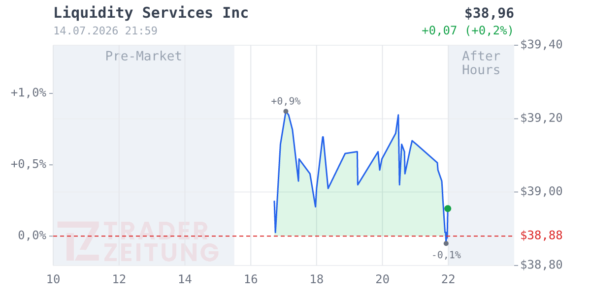 Liquidity Services Chart