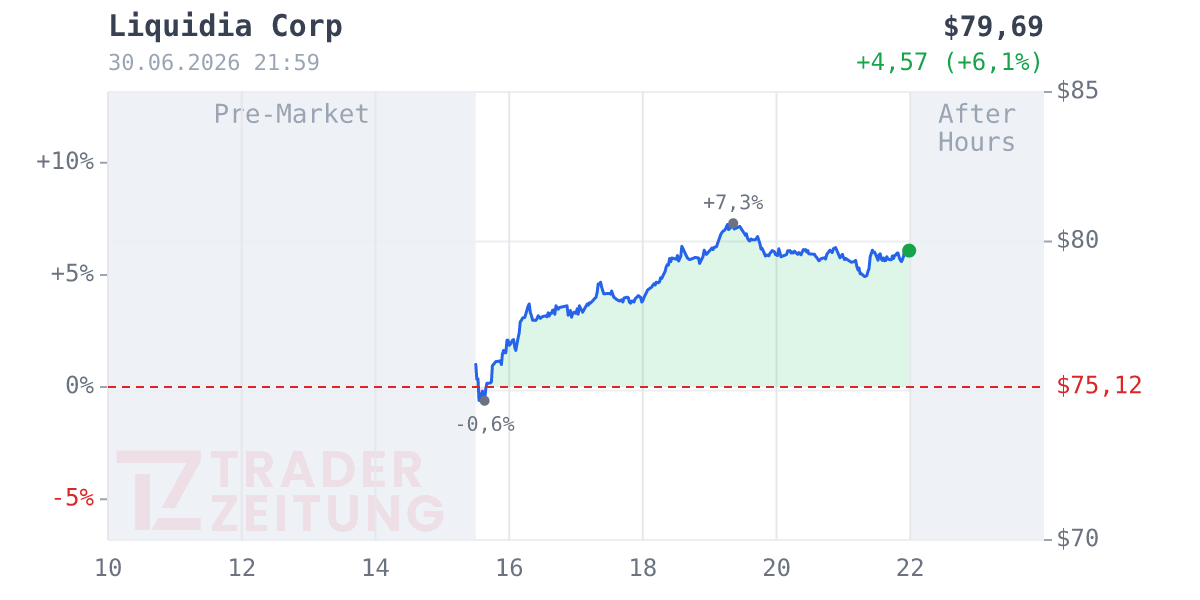 Liquidia Technologies Chart