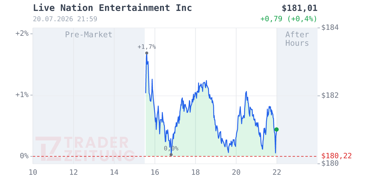 Live Nation Entertainment Chart