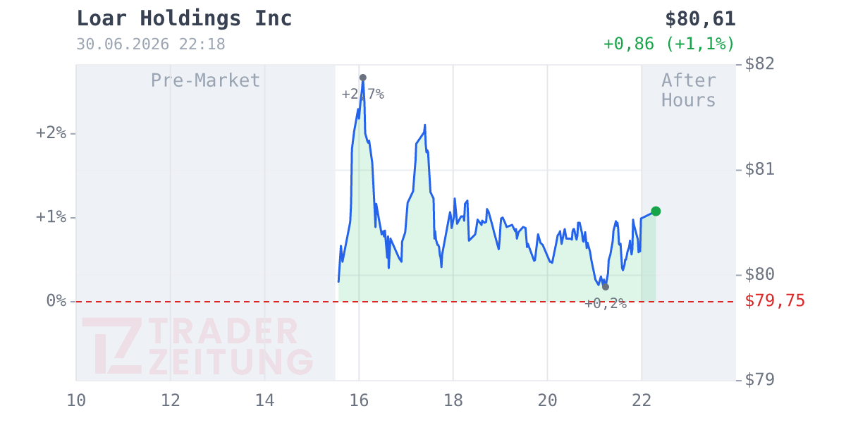 Loar Holdings Chart