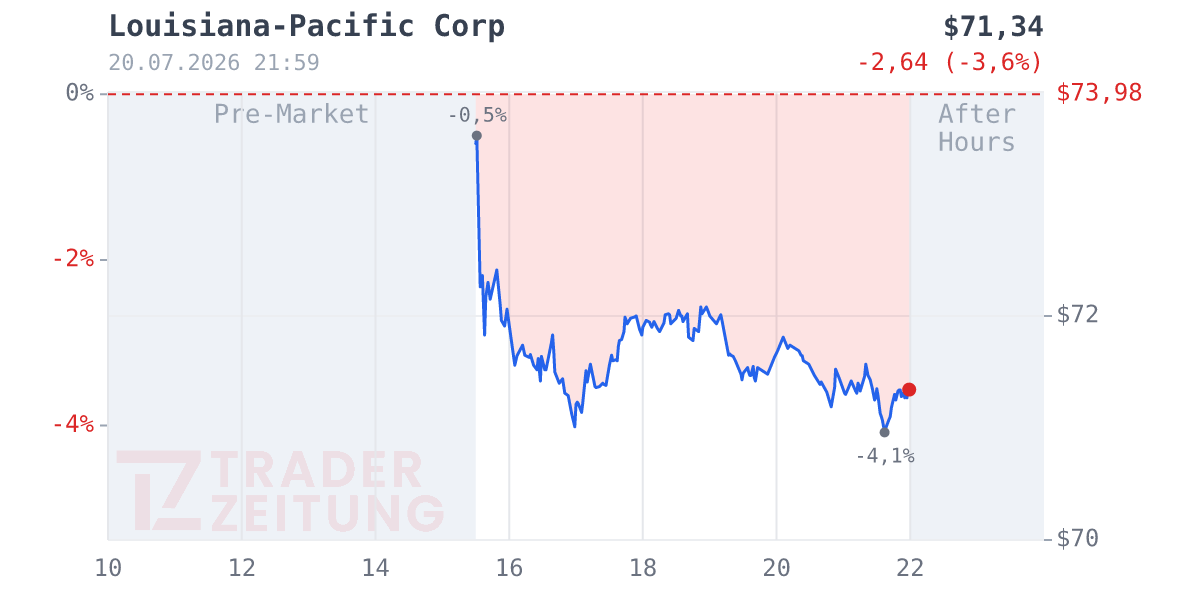 Louisiana Pacific Chart