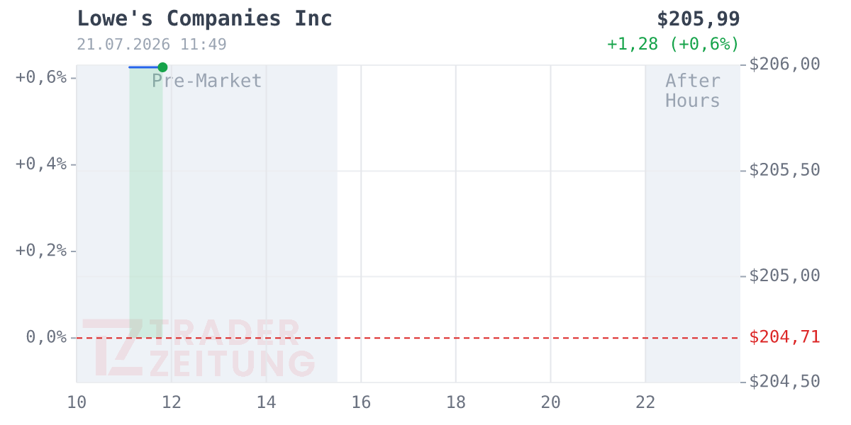 Lowe`s Companies Chart