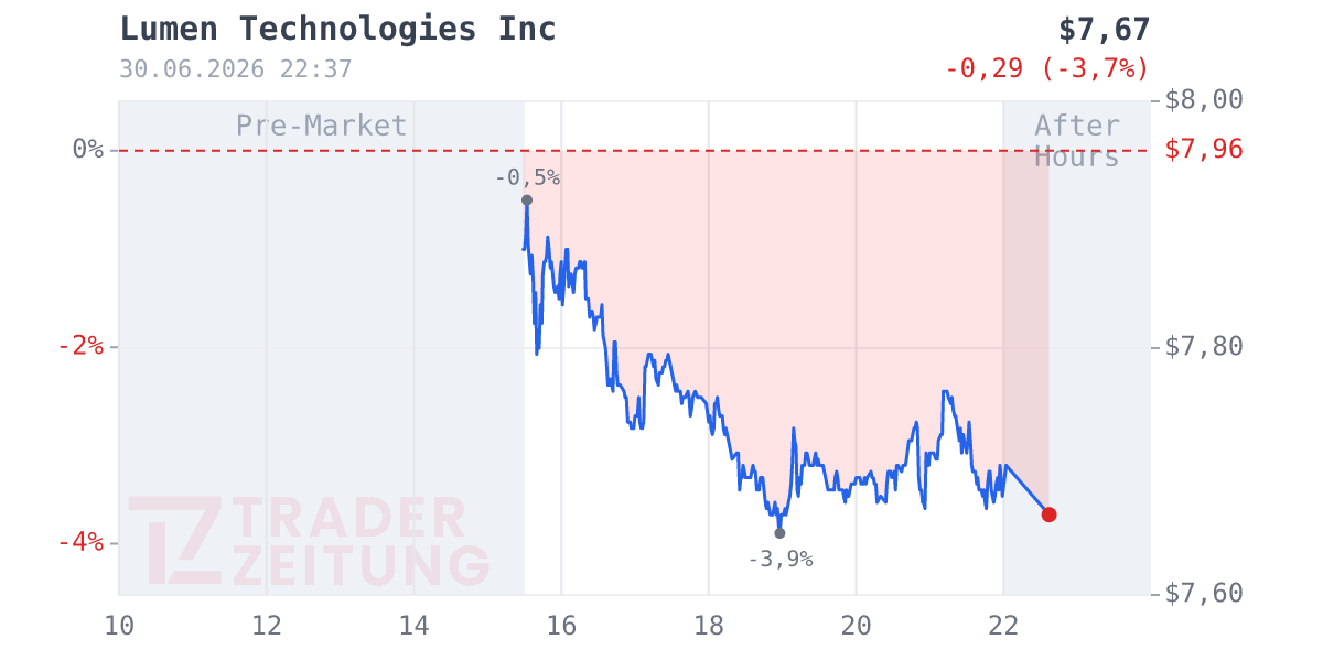 Lumen Technologies Chart