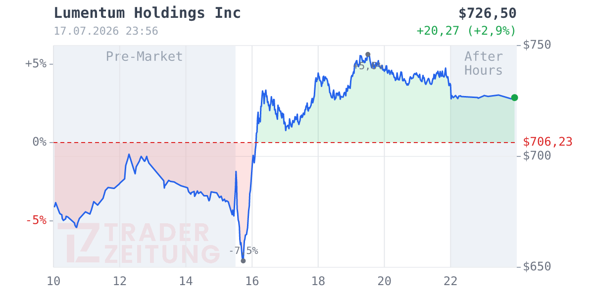 Lumentum Holdings Chart