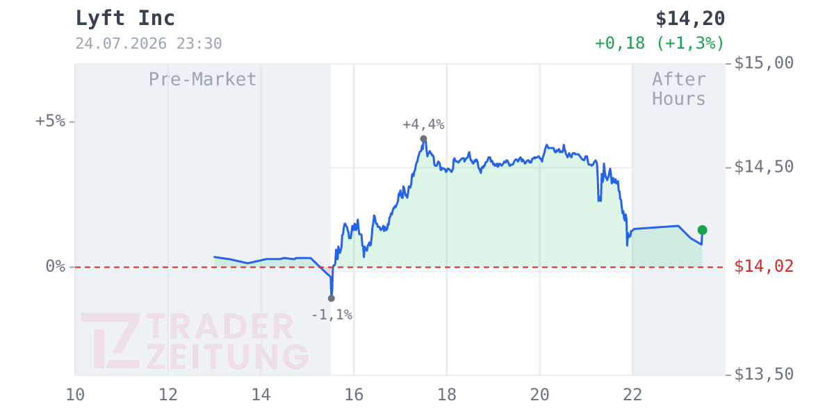 Lyft Chart