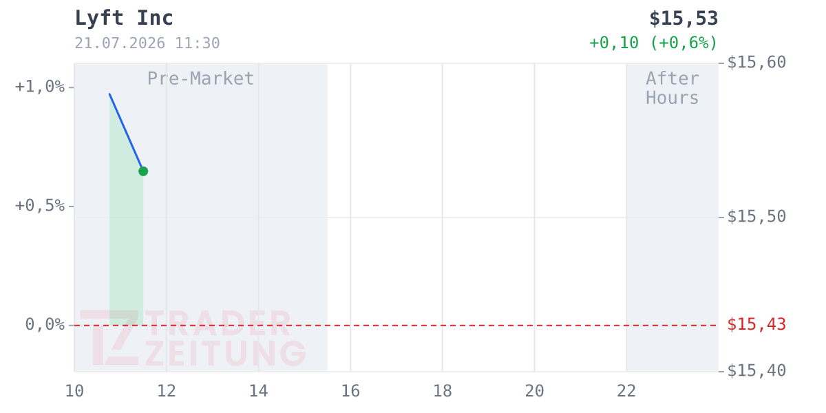 Lyft Chart