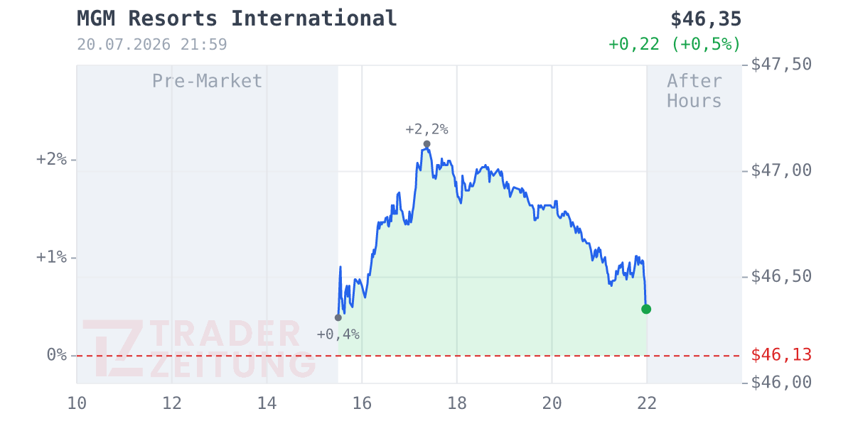 MGM Resorts International Chart