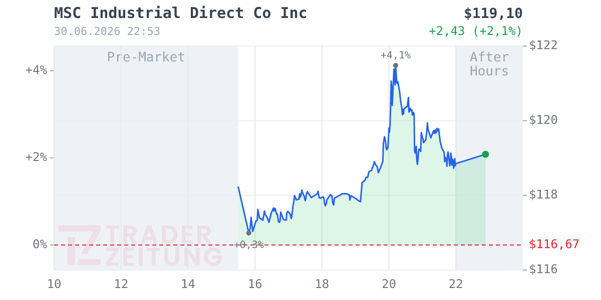 MSC Industrial Direct Chart