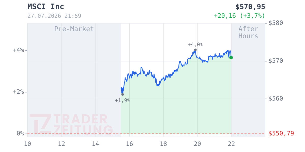 MSCI Chart