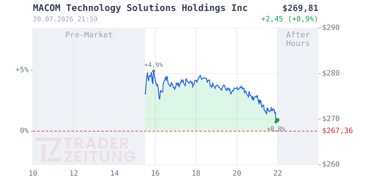 MACOM Technology Solutions Holdings Chart