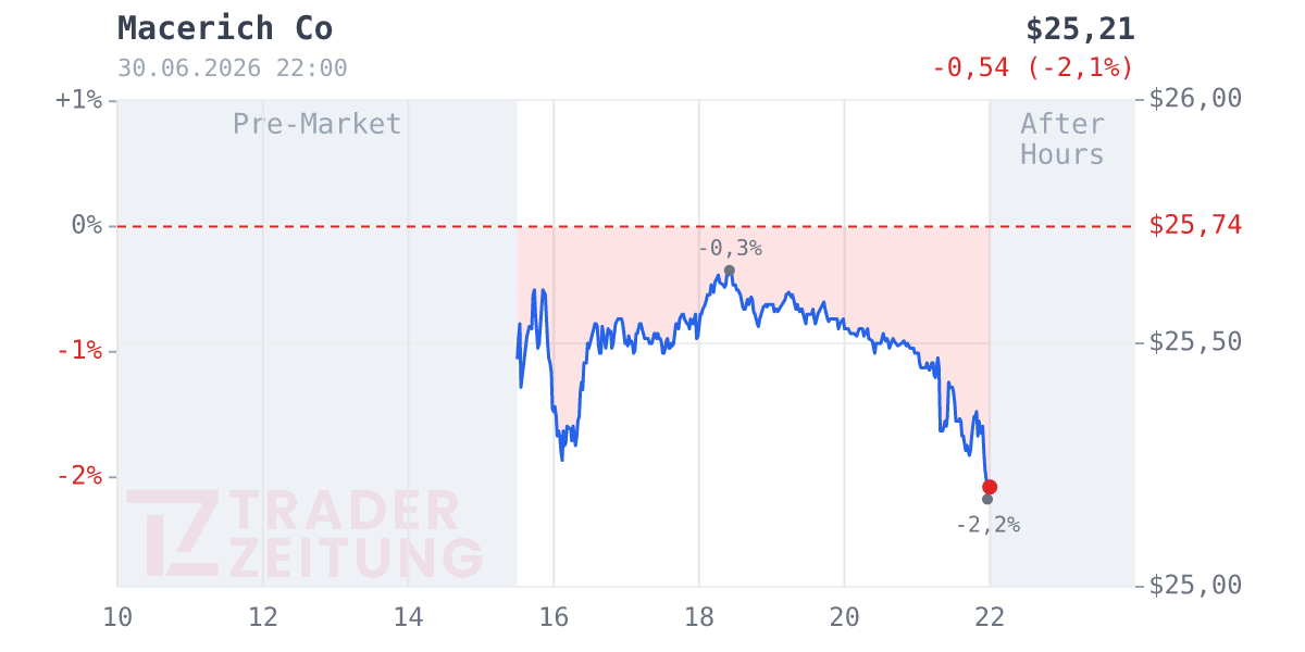 Macerich Company Chart