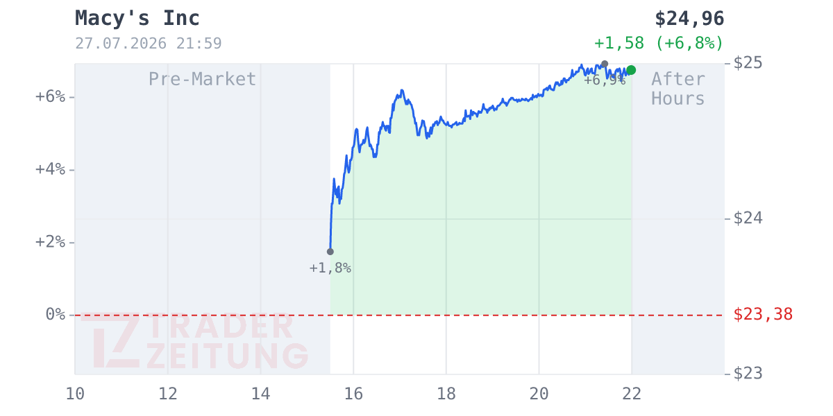 Macy's Chart