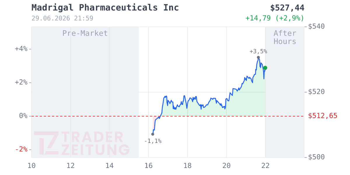Madrigal Pharmaceuticals Chart