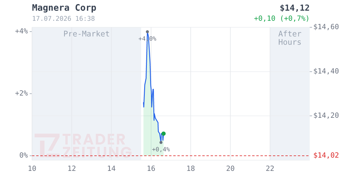 Magnera Corporation Chart
