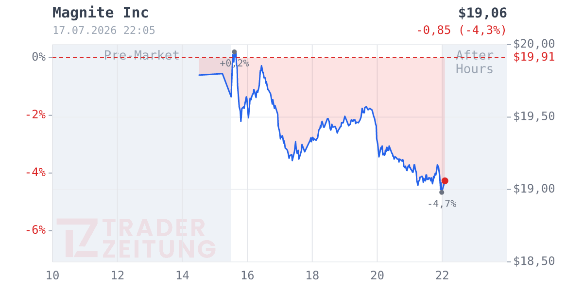 Magnite Chart