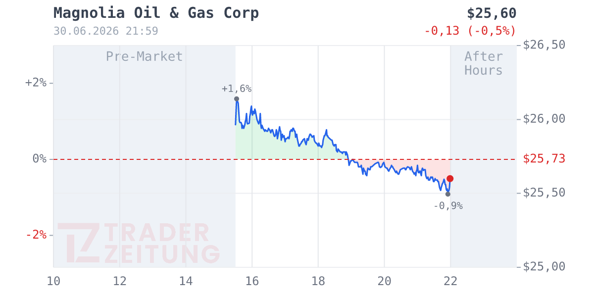 Magnolia Oil & Gas Chart