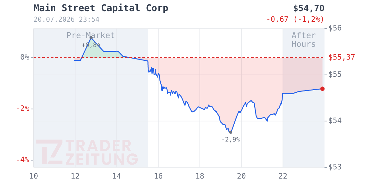 Main Street Capital Chart