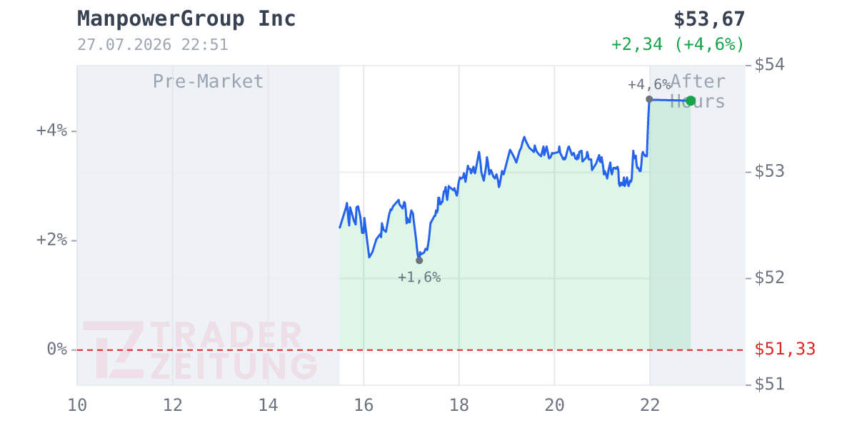 ManpowerGroup Chart