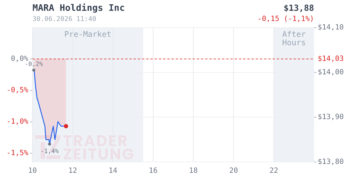 MARA Holdings Chart
