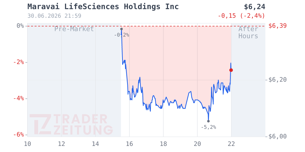Maravai LifeSciences Holdings Chart