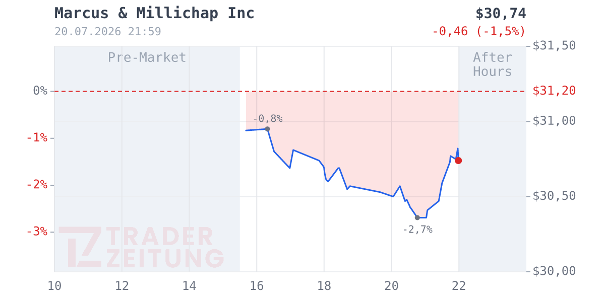 Marcus & Millichap Chart