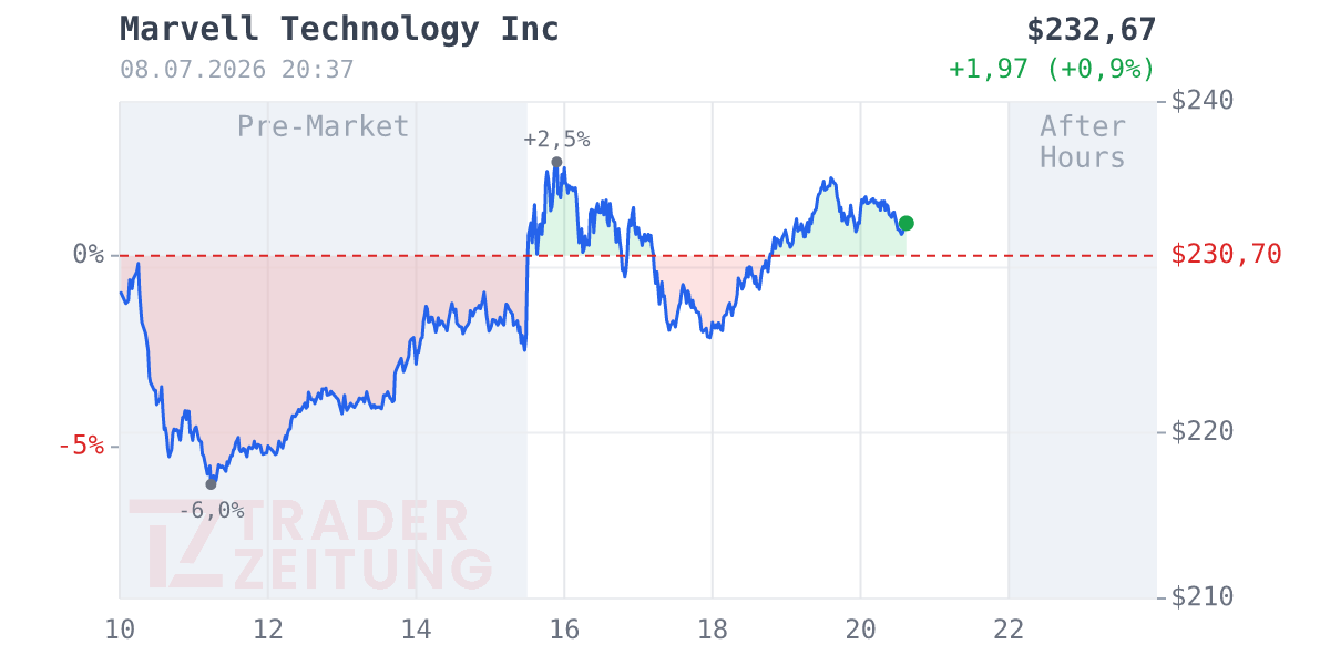 Marvell Technology Group Chart