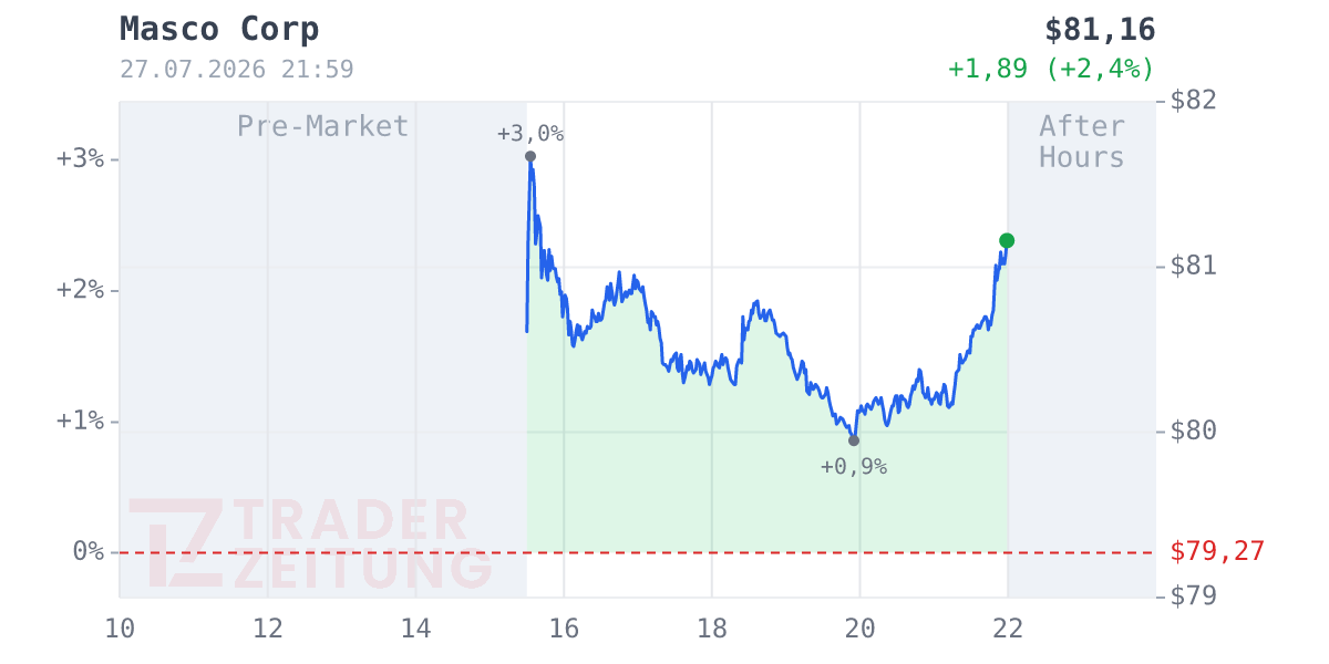 Masco Chart