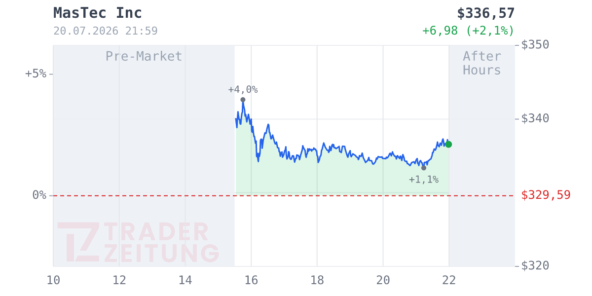 MasTec Chart