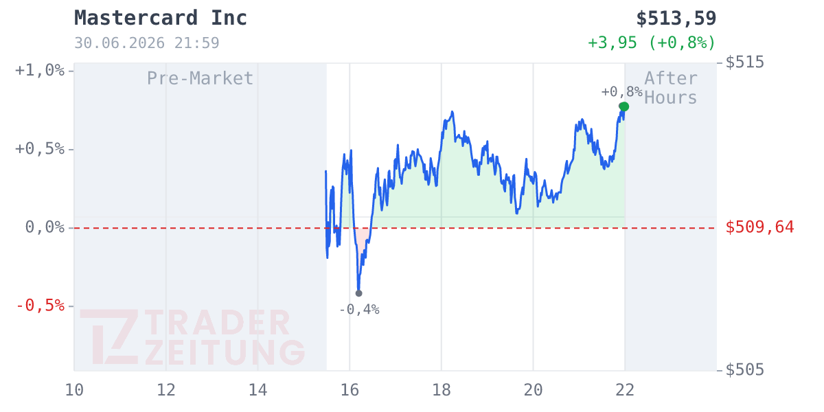 Mastercard Chart