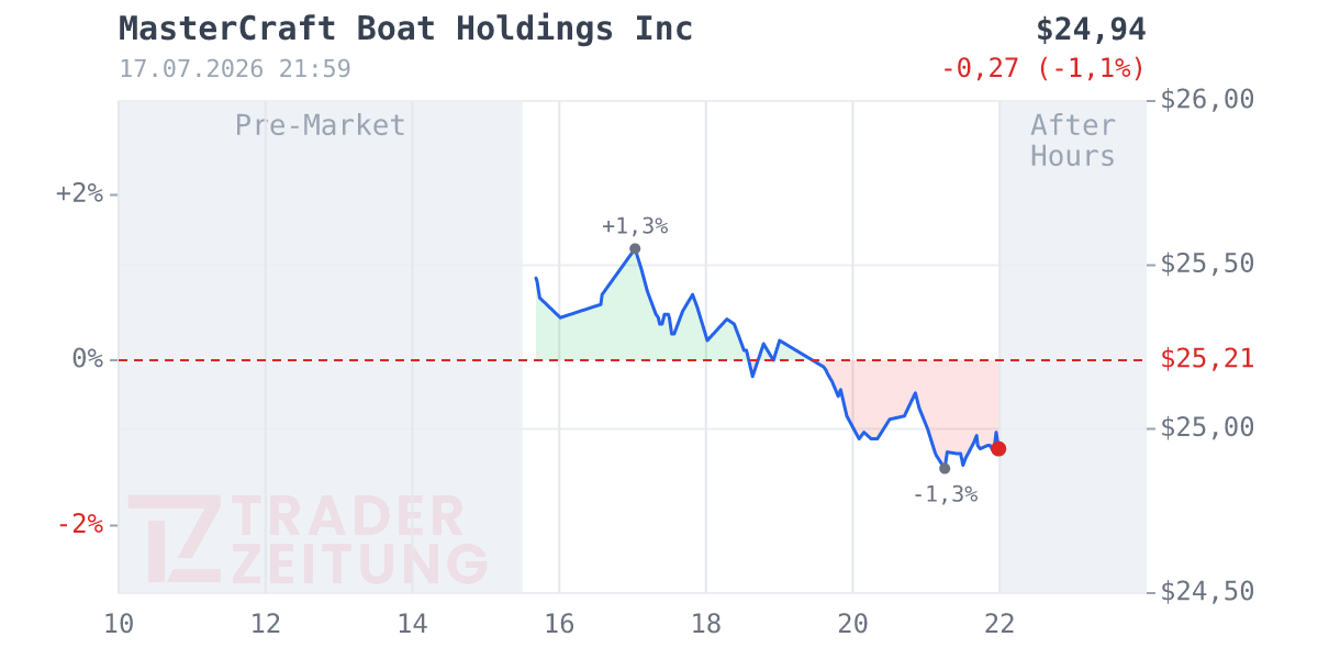 MasterCraft Boat Holdings Chart