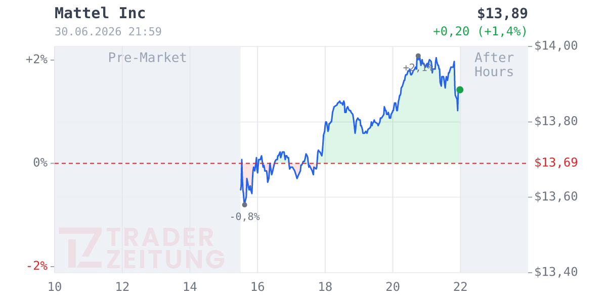 Mattel Chart