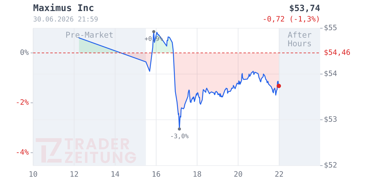 Maximus Chart