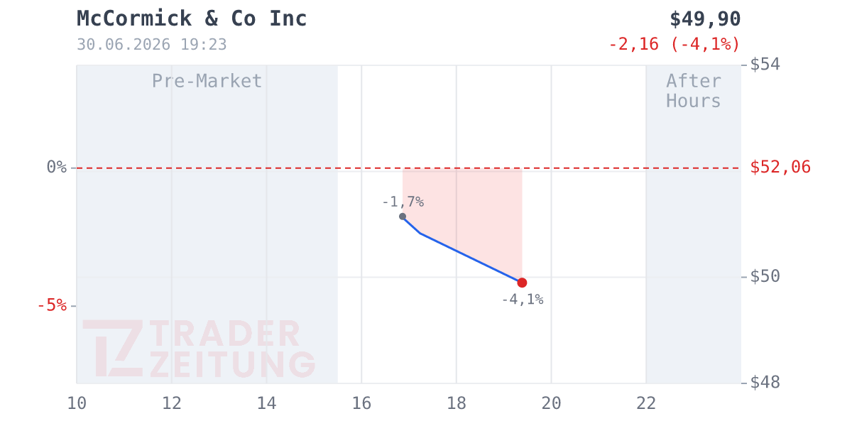 McCormick  Chart