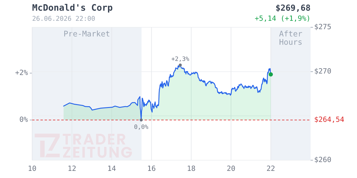 McDonald's Chart